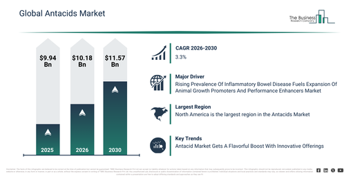 Global Antacids Market