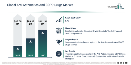 Global Anti-Asthmatics And COPD Drugs Market
