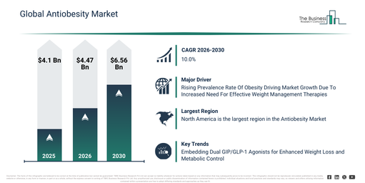 Global Antiobesity Market