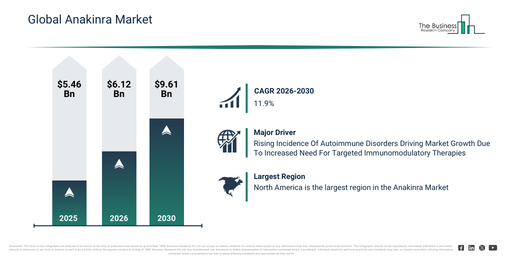Global Anakinra Market