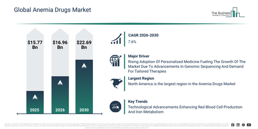 Global Anemia Drugs Market
