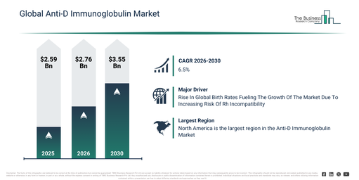 Global Anti-D Immunoglobulin Market