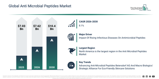 Global Anti Microbial Peptides Market