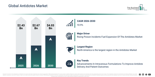 Global Antidotes Market
