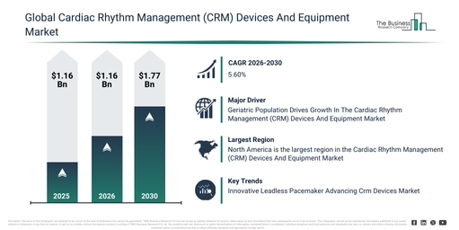Global Cardiac Rhythm Management (CRM) Devices And Equipment Market