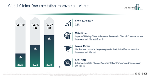 Clinical Documentation Improvement Market Future Outlook: Strong Growth Expected Toward $6.27 Billion by 2030