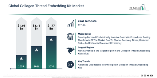 Collagen Thread Embedding Kit Market 2026–2030: Forecasting Business Opportunities Ahead