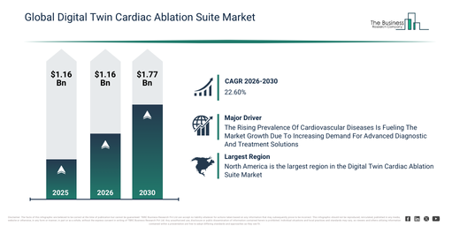 Global Digital Twin Cardiac Ablation Suite Market Performance Report: Global Trends 2026–2030