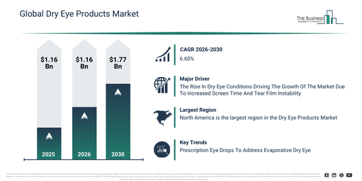 Dry Eye Products Market Trends and Insights: Global Forecast to 2030