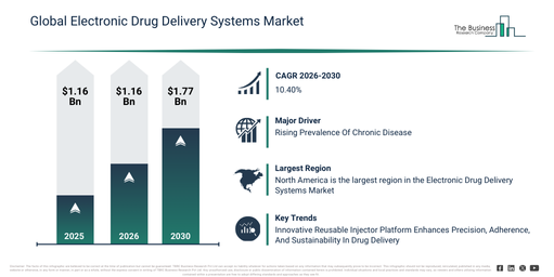 Electronic Drug Delivery Systems Market Research: Growth Projections and Trends 2030