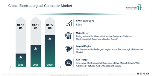 Global Electrosurgical Generator Market Performance Report: Global Trends 2026–2030