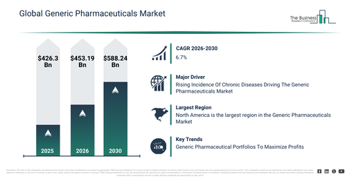 Global Generic Pharmaceuticals Market Report 2026: Emerging Trends and Growth Scenarios