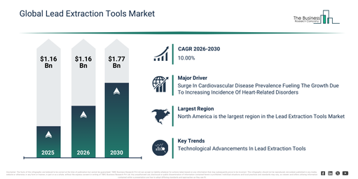 Global Lead Extraction Tools Market