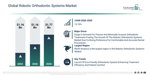 Global Robotic Orthodontic Systems Market