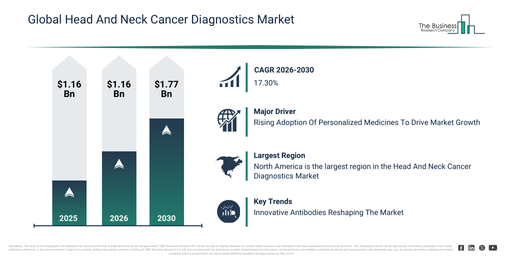 Global Head And Neck Cancer Diagnostics Market