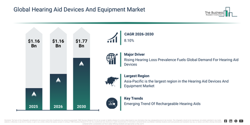 Global Hearing Aid Devices And Equipment Market