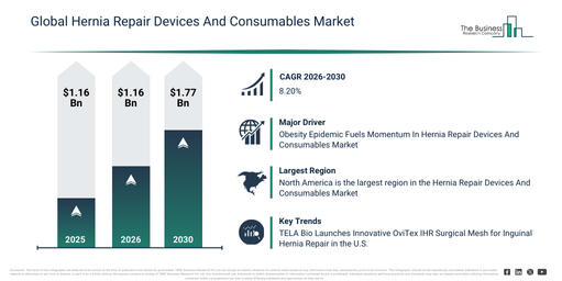Global Hernia Repair Devices And Consumables Market