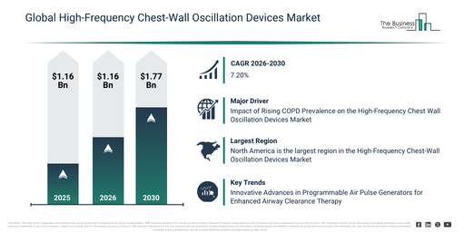 Global High-Frequency Chest-Wall Oscillation Devices Market