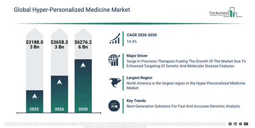 Hyper-Personalized Medicine Market Forecast 2026: Where the Industry Is Headed