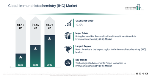 Global Immunohistochemistry (IHC) Market