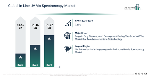 Global In-Line UV-Vis Spectroscopy Market
