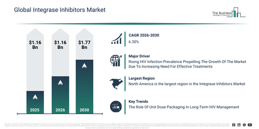 Global Integrase Inhibitors Market