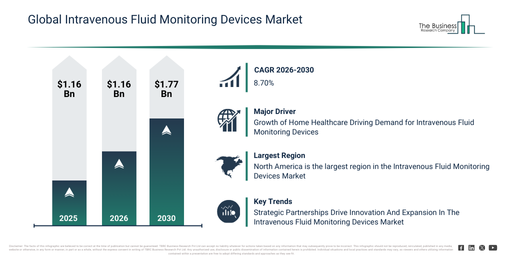 Global Intravenous Fluid Monitoring Devices Market