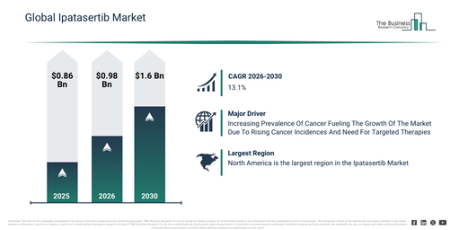 Ipatasertib Market Future Outlook: Strong Growth Expected Toward $1.6 Billion by 2030