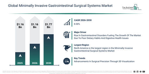 Global Minimally Invasive Gastrointestinal Surgical Systems Market