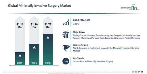 Global Minimally Invasive Surgery Market