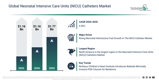 Global Neonatal Intensive Care Units (NICU) Catheters Market