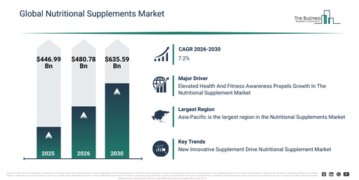 Nutritional Supplements Market Future Outlook: Strong Growth Expected Toward $635.59 Billion by 2030