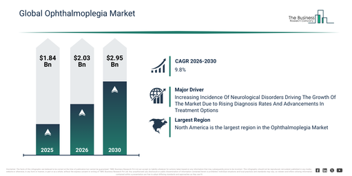 Global Ophthalmoplegia Market