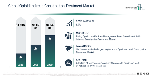 Global Opioid-Induced Constipation Treatment Market
