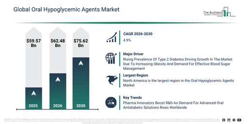 Global Oral Hypoglycemic Agents Market