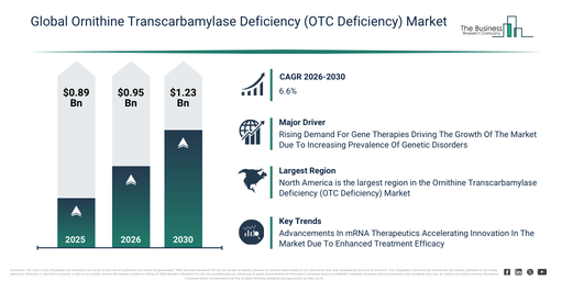 Global Ornithine Transcarbamylase Deficiency (OTC Deficiency) Market 2026–2030: Forecast Insights for Business Planning