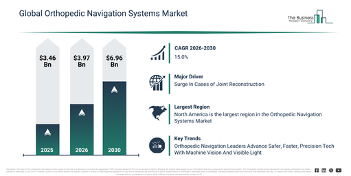 Orthopedic Navigation Systems Market Performance Outlook 2026–2030: Revenue to Hit $6.95 Billion at 15% CAGR