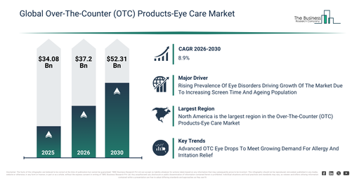 Over-The-Counter (OTC) Products-Eye Care Market Growth Projection: Expected to Surpass $52.3 Billion by 2030 at 8.9% CAGR