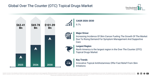 Over The Counter (OTC) Topical Drugs Market Forecast: How Big Will It Be by 2030?