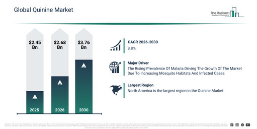 Quinine Market Anticipated to Record Steady Gains, Advancing to $3.76 Billion by 2030