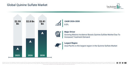 Quinine Sulfate Sector Forecast Shows Robust Momentum, Climbing to $3.81 Billion With 8% CAGR