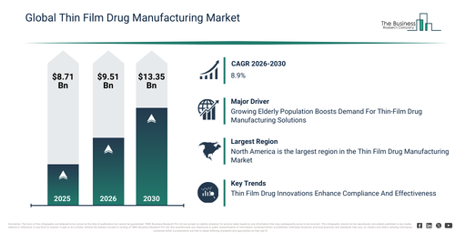 Thin Film Drug Manufacturing Market Future Outlook: Strong Growth Expected Toward $13.35 Billion by 2030