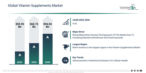 Vitamin Supplements Market Future Outlook: Strong Growth Expected Toward $94.03 Billion by 2030
