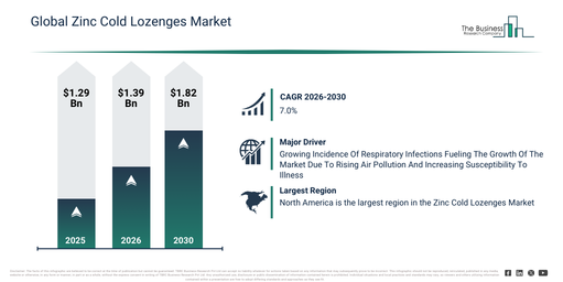 Global Zinc Cold Lozenges Market Report 2026: Emerging Trends and Growth Scenarios