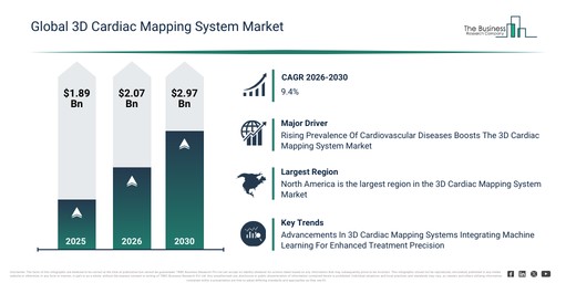 Global 3D Cardiac Mapping System Market Global Report 2026 Market Report 2026–2035 Highlighting Expansion Outlook and Forecast Opportunities