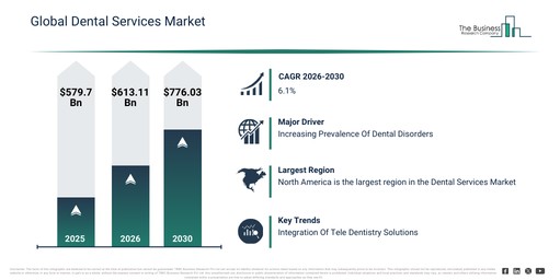 Global Dental Services Market Global Report 2026 Market