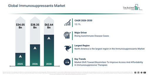 Immunosuppressants Market Performance Outlook 2026–2030: Revenue to Hit $62.64 Billion at 13.1% CAGR