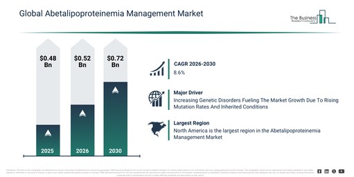 Abetalipoproteinemia Management Market Global Report 2026 Industry Expansion Forecast Showing Market Size of $0.72 Billion by 2030 at 8.6% CAGR