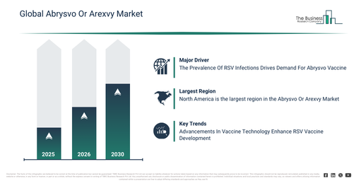 Abrysvo Or Arexvy Market 2026–2030: Forecast, Innovation, and Competitive Trends