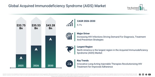 A key trend shaping the Acquired Immunodeficiency Syndrome (AIDS) Market Global Report 2026 Market involves the Innovative Long-Acting Injectable Therapies Revolutionizing HIV Treatment for Improved Adherence